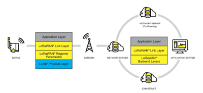 LoRaWAN® Network Architecture from lora-alliance.org